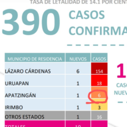 Confirman sexto caso de CV-19, en Apatzingán