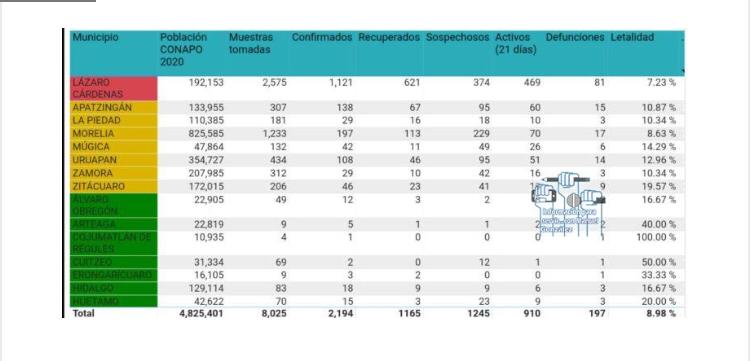Reportan 2 nuevos casos de CV-19 en Apatzingán; se acumulan 138