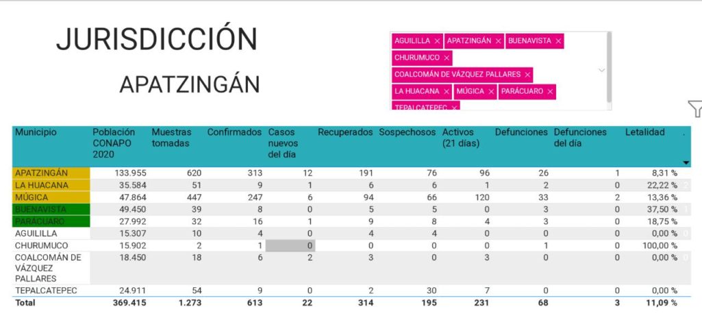 32 decesos en Múgica por Covid-19