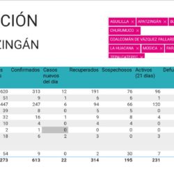 32 decesos en Múgica por Covid-19