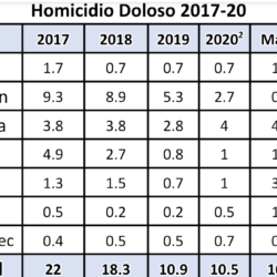 Homicidios, a la baja; robo de autos, a la alza: ONSH