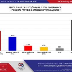 Sube Selene Vázquez a 2o.  sitio en preferencias rumbo a la gubernatura