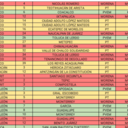 PT-Morena-PVEM, se reparten candidaturas a Diputaciones Federales