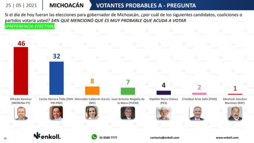 Alfredo Ramírez Bedolla, con ventaja de 14 puntos en Michoacán: Enkoll