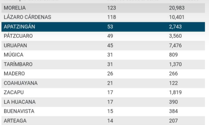 Registra Apatzingán 53 casos de Covid -19, este martes
