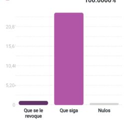 Vota el 10.11% del padrón nominal en el 12 Distrito
